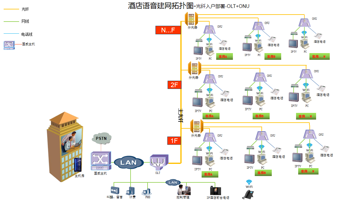 酒店語音解決方案OLT+ONU說明 酒店語音解決方案OLT+ONU說明
